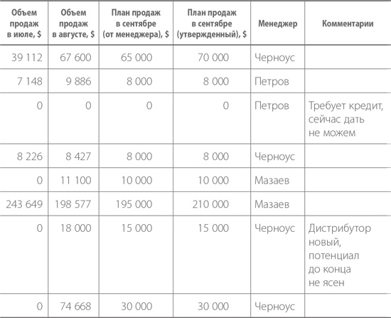 Система дистрибуции. Инструменты создания конкурентного преимущества