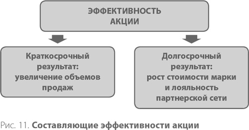 Система дистрибуции. Инструменты создания конкурентного преимущества