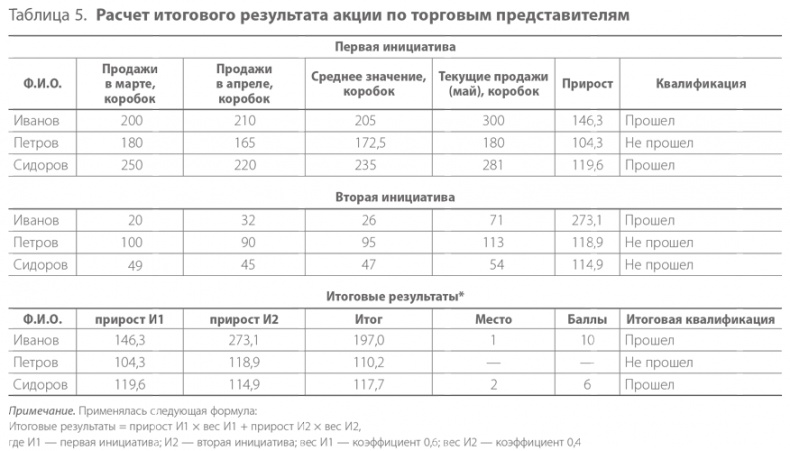 Система дистрибуции. Инструменты создания конкурентного преимущества