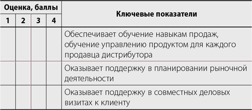 Система дистрибуции. Инструменты создания конкурентного преимущества