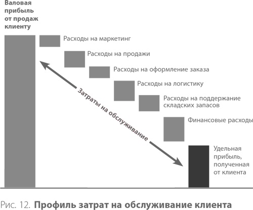 Система дистрибуции. Инструменты создания конкурентного преимущества