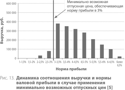 Система дистрибуции. Инструменты создания конкурентного преимущества