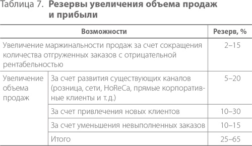 Система дистрибуции. Инструменты создания конкурентного преимущества