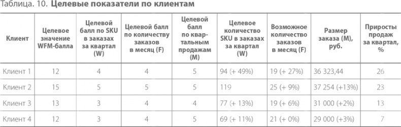 Система дистрибуции. Инструменты создания конкурентного преимущества