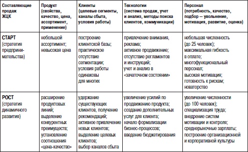 Отдел продаж «под ключ». Проект, организация, управление