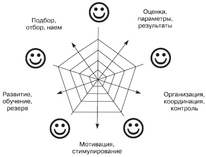 Отдел продаж «под ключ». Проект, организация, управление