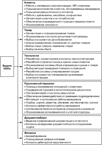 Отдел продаж «под ключ». Проект, организация, управление