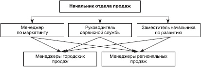 Отдел продаж «под ключ». Проект, организация, управление