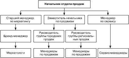 Отдел продаж «под ключ». Проект, организация, управление