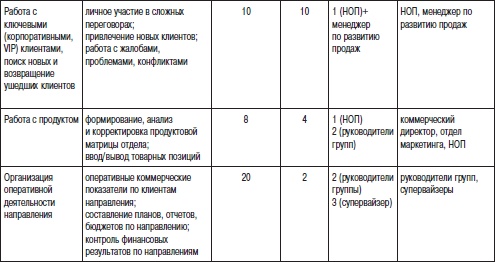 Отдел продаж «под ключ». Проект, организация, управление