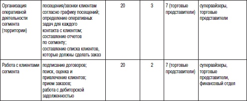 Отдел продаж «под ключ». Проект, организация, управление