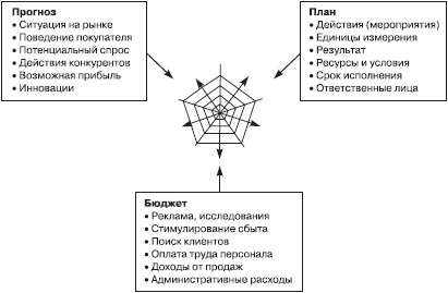 Отдел продаж «под ключ». Проект, организация, управление