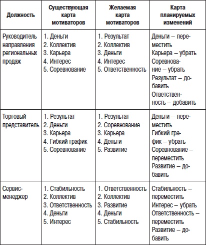 Отдел продаж «под ключ». Проект, организация, управление