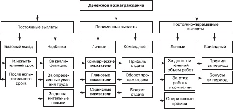 Отдел продаж «под ключ». Проект, организация, управление