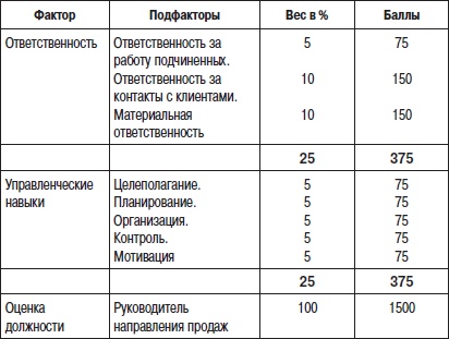 Отдел продаж «под ключ». Проект, организация, управление