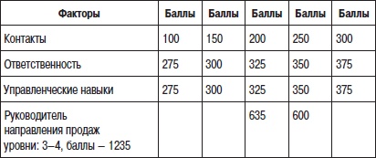 Отдел продаж «под ключ». Проект, организация, управление