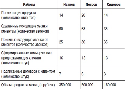 Отдел продаж «под ключ». Проект, организация, управление