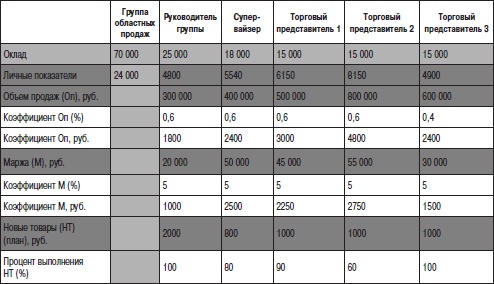 Отдел продаж «под ключ». Проект, организация, управление