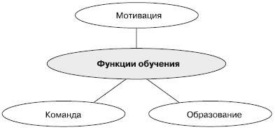 Отдел продаж «под ключ». Проект, организация, управление