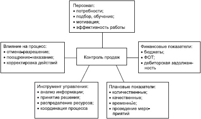 Отдел продаж «под ключ». Проект, организация, управление