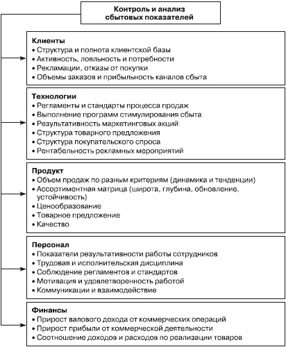 Отдел продаж «под ключ». Проект, организация, управление