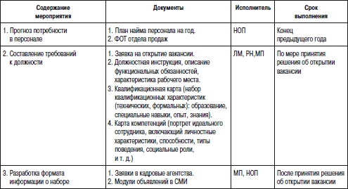 Отдел продаж «под ключ». Проект, организация, управление