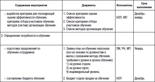 Отдел продаж «под ключ». Проект, организация, управление