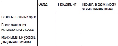 Отдел продаж «под ключ». Проект, организация, управление