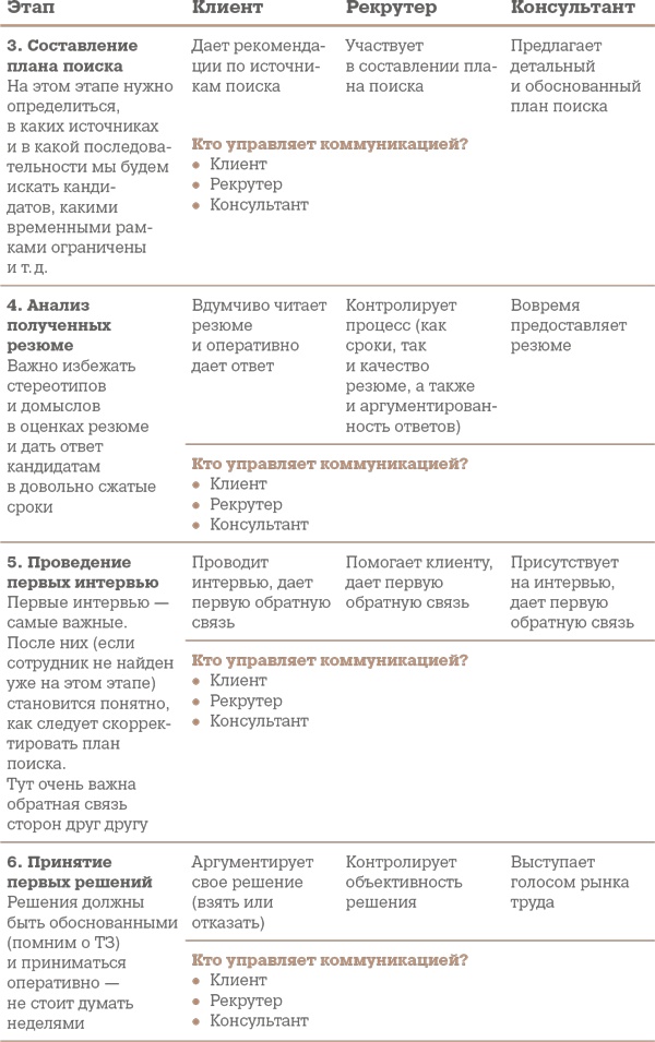 Алгоритм успешного общения при подборе персонала. Лайфхаки для руководителей и HR