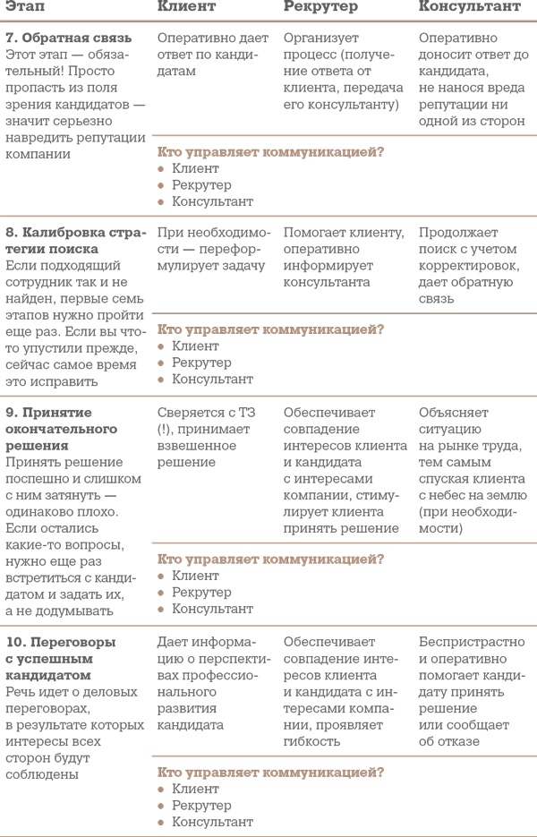 Алгоритм успешного общения при подборе персонала. Лайфхаки для руководителей и HR