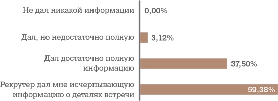 Алгоритм успешного общения при подборе персонала. Лайфхаки для руководителей и HR