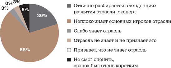 Алгоритм успешного общения при подборе персонала. Лайфхаки для руководителей и HR