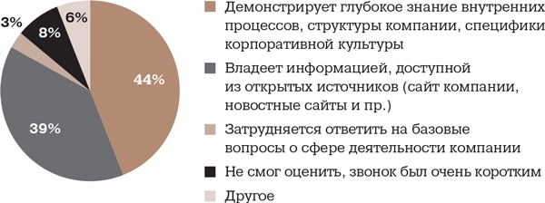 Алгоритм успешного общения при подборе персонала. Лайфхаки для руководителей и HR