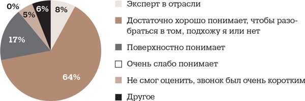 Алгоритм успешного общения при подборе персонала. Лайфхаки для руководителей и HR