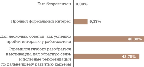 Алгоритм успешного общения при подборе персонала. Лайфхаки для руководителей и HR