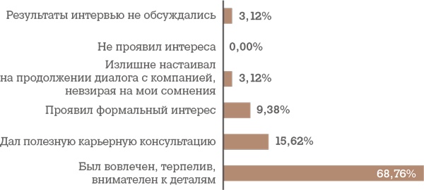 Алгоритм успешного общения при подборе персонала. Лайфхаки для руководителей и HR