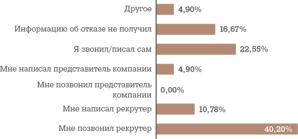 Алгоритм успешного общения при подборе персонала. Лайфхаки для руководителей и HR