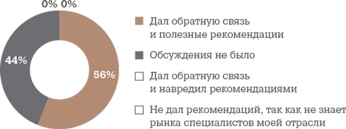 Алгоритм успешного общения при подборе персонала. Лайфхаки для руководителей и HR