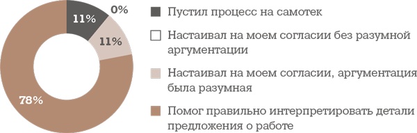 Алгоритм успешного общения при подборе персонала. Лайфхаки для руководителей и HR