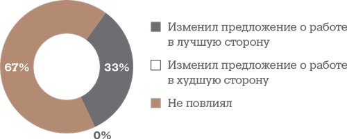 Алгоритм успешного общения при подборе персонала. Лайфхаки для руководителей и HR