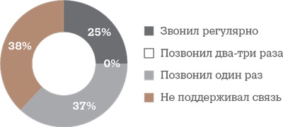 Алгоритм успешного общения при подборе персонала. Лайфхаки для руководителей и HR