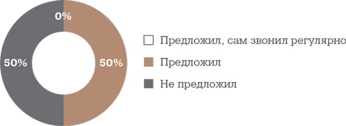 Алгоритм успешного общения при подборе персонала. Лайфхаки для руководителей и HR