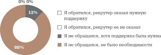 Алгоритм успешного общения при подборе персонала. Лайфхаки для руководителей и HR