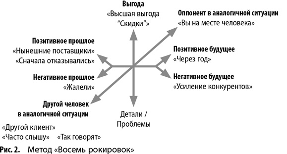 Работа с возражениями. 200 приемов продаж для холодных звонков и личных встреч