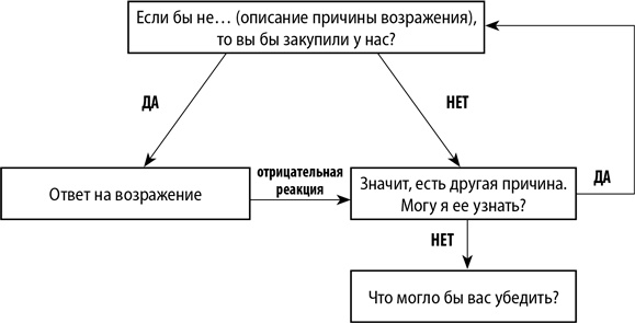 Работа с возражениями. 200 приемов продаж для холодных звонков и личных встреч