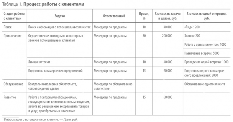 Скрипты продаж. Готовые сценарии "холодных" звонков и личных встреч