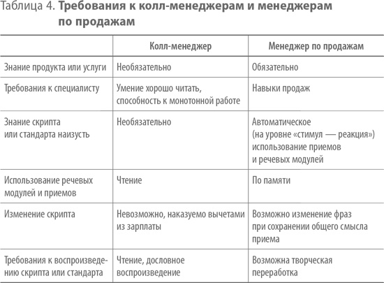 Скрипты продаж. Готовые сценарии "холодных" звонков и личных встреч