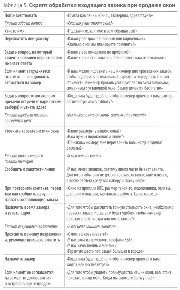 Скрипты продаж. Готовые сценарии "холодных" звонков и личных встреч