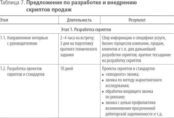 Скрипты продаж. Готовые сценарии "холодных" звонков и личных встреч