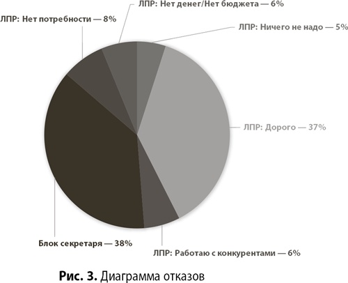 Скрипты продаж. Готовые сценарии "холодных" звонков и личных встреч